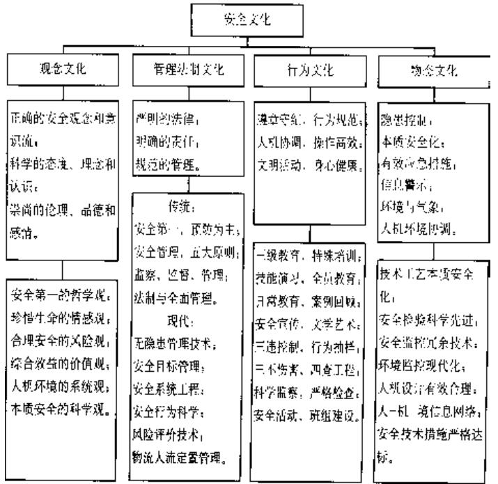 安全文化建设的模式