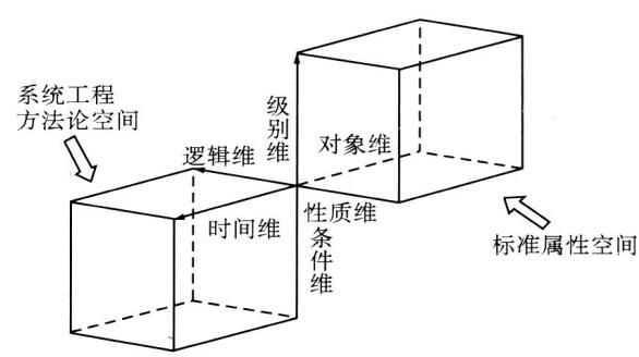 图 1 标准化系统工程六维结构