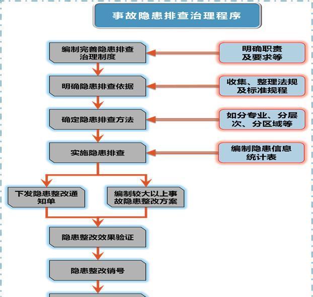 事故隐患排查治理程序