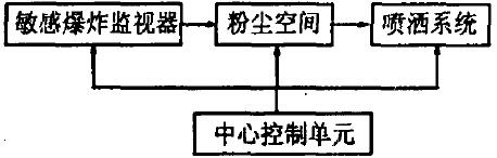 图2 抑爆系统的组成及结构