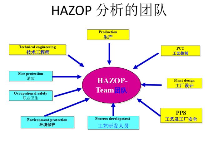 什么是HAZOP分析及其作用