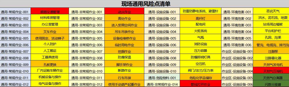 某采气厂风险图谱 （部分）