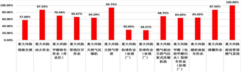 借助专业信息化工具，研判“风险管控度”