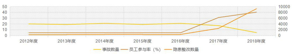 员工参与率与隐患排查数量的关系（某采油/油服公司）