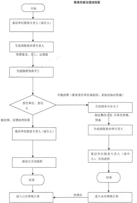设计的流程图