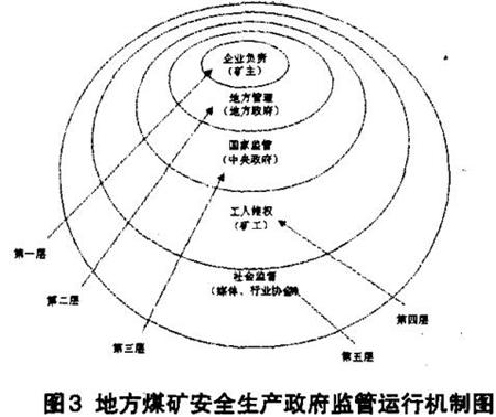 图3地方煤矿安全生产政府监管运行机制图