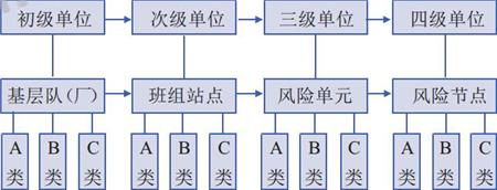 风险评估分类层级示意