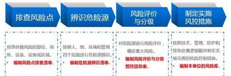 危险源辨识、风险评估流程：