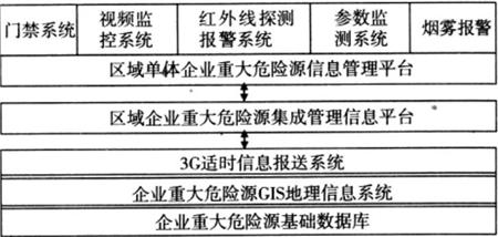 图 2 区域企业重大危险源集成管理信息平台总体示意图