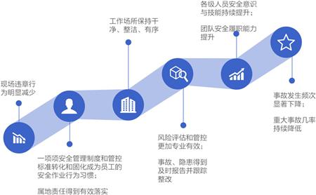 6安全征程预期成果.jpg