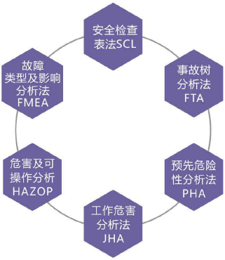 危险源辨识与风险评估方法