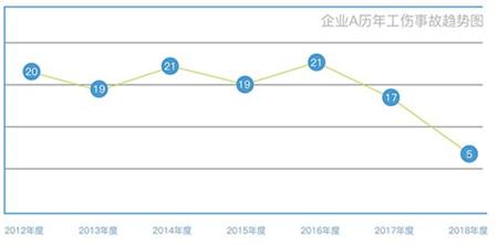2017年11月启动“安全征程”，2018年度事故率降低了70%。