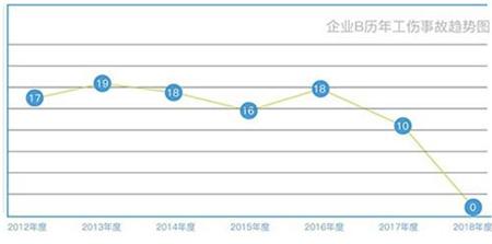 自2017年6月实施“安全征程” 后事故率大幅降低。2018年度历史性地实现了“零事故”。