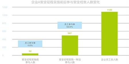 通过移动互联网，短时间内发动基层员工，实现全员参与安全管理。