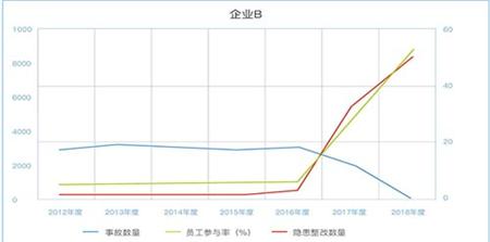 随着员工参与不断扩大，隐患遁于无形，事故趋势被根本性扭转。