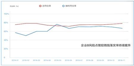 现场违章大幅减少，管控符合率持续攀升！性扭转。