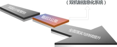 双重预防机制” 方案简述