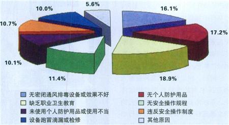 1989-2003年我国中毒事故原因分析图
