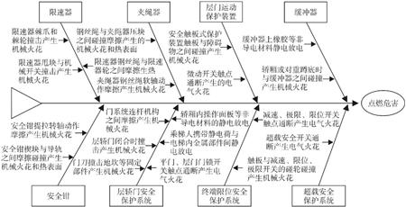 图 2 防爆电梯安全保护系统点燃危险鱼骨图