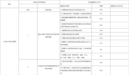 安全环保履职评估大表