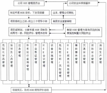 项目HSE体系运行管理流程图