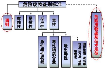 危险废物鉴别标准