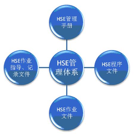 hse管理体系是什么之hse管理体系详述