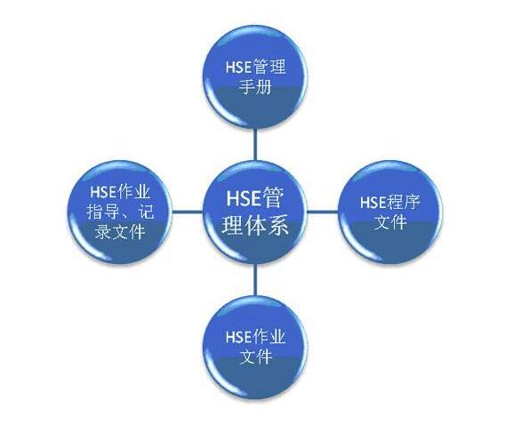 hse管理体系与安全生产管理的关系