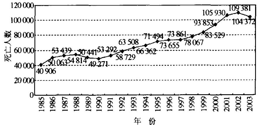 我国1985～2003年交通事故死亡人数