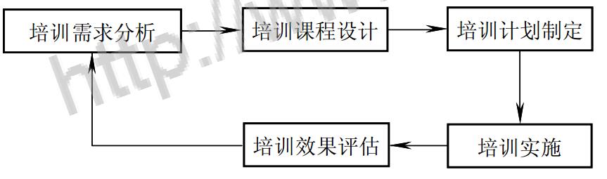 系统型培训管理运作模式图