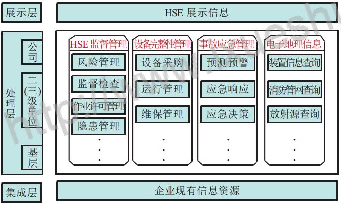 图1HSE管理系统架构和功能
