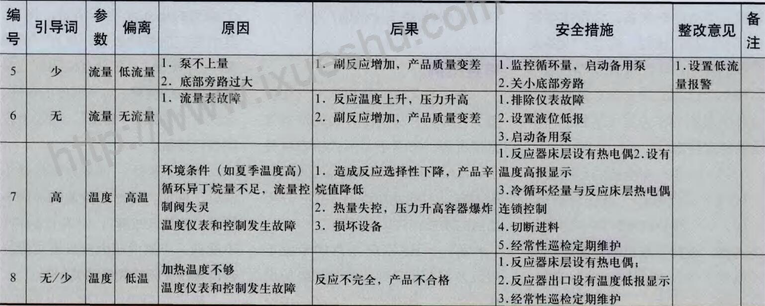 表3异辛烷合成装置中反应器HAZOP分析表修改版