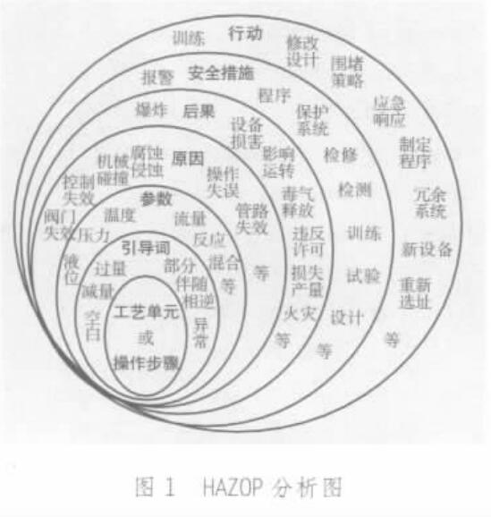 HAZOP分析的顺序和内容