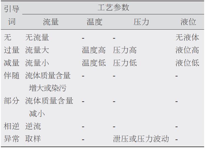 表3常用工艺参数偏差表