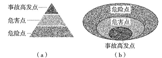 煤矿安全生产“三点”控制管理法