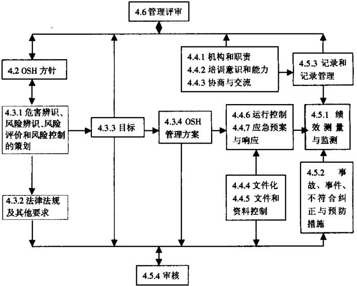 图1职业安全健康管理体系构成示意图