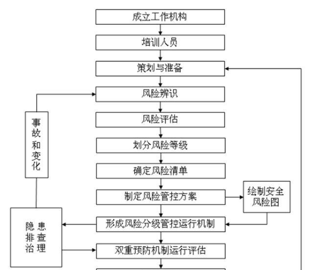  如何构建双重预防机制