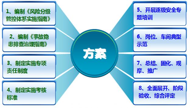 风险分级管控工作实施方案