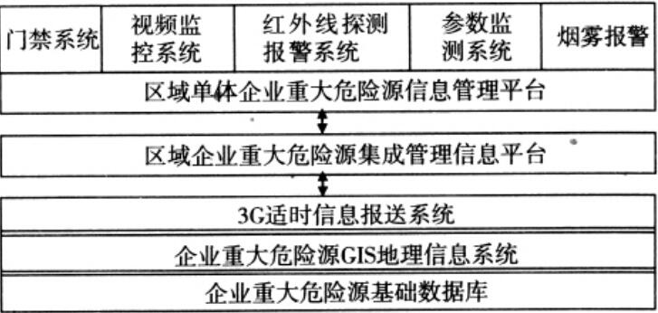 图 2 区域企业重大危险源集成管理信息平台总体示意图