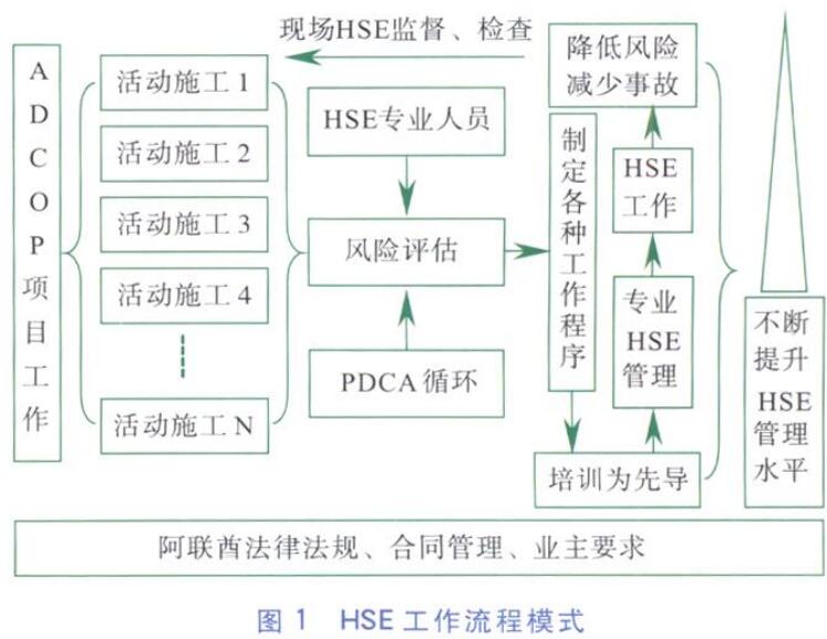 浅析高端市场EPC项目HSE管理