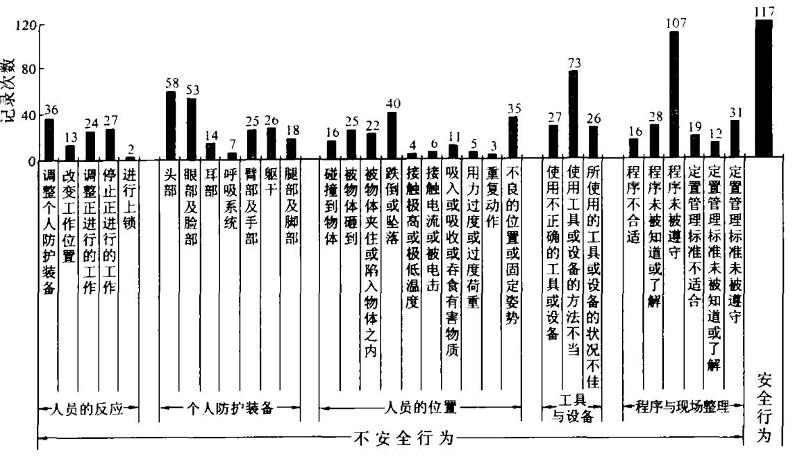 表 1 中海油服钻井事业部 2004 年 11 月份“STOP”安全行为观察卡统计结果