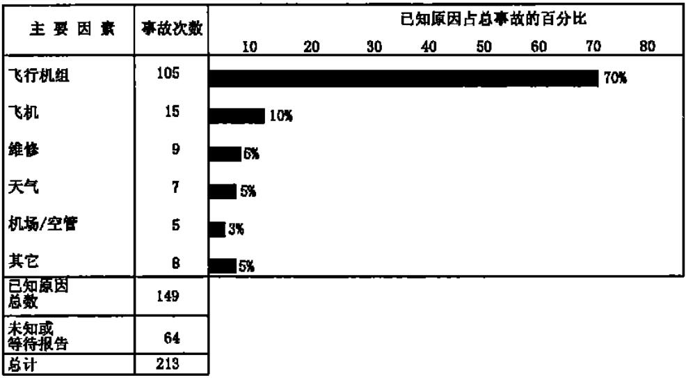 飞行事故在所有飞行事故中占的比例