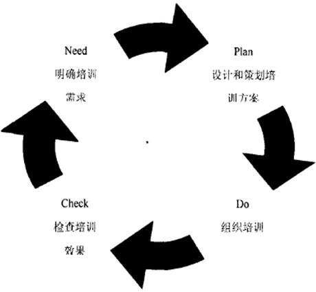 NPDC循环示意