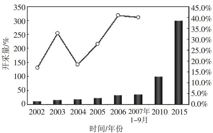 图 1 2002 年 - 2015 年中国煤矿抽采瓦斯情况及预测