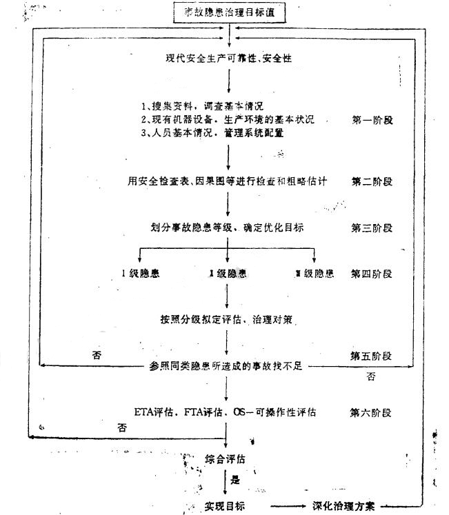 企业事故隐患评估与治理1