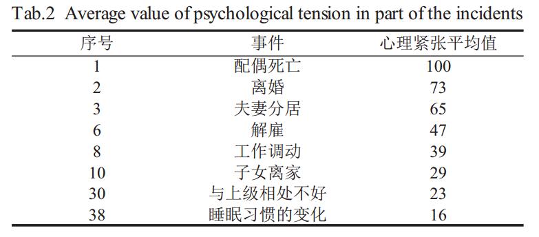 表 2 部分事件的心理紧张平均值