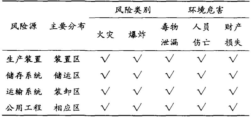 表1 石化行业风险类型