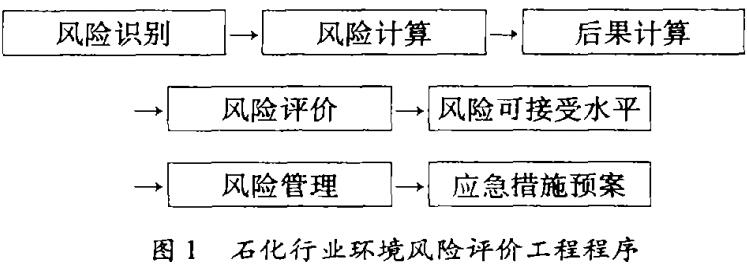 图l石化行业环境风险评价工程程序