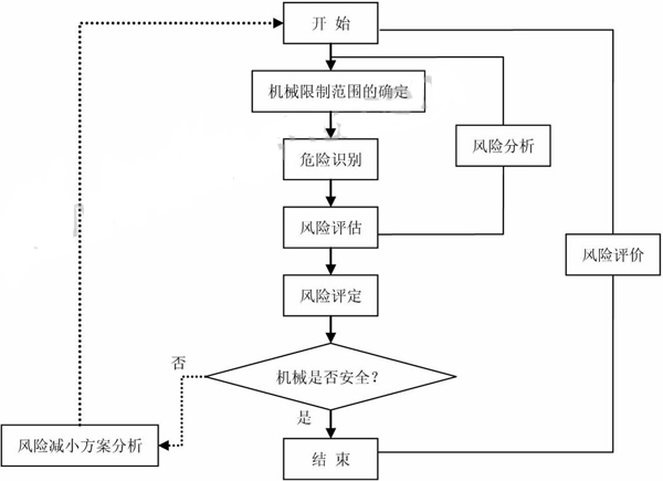 设备机械安全风险评价