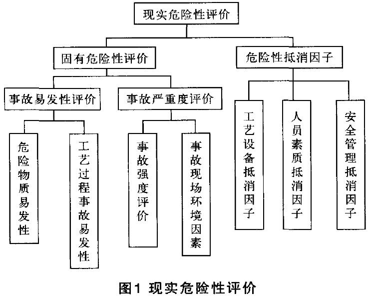 化工厂安全评价中过程方法的应用